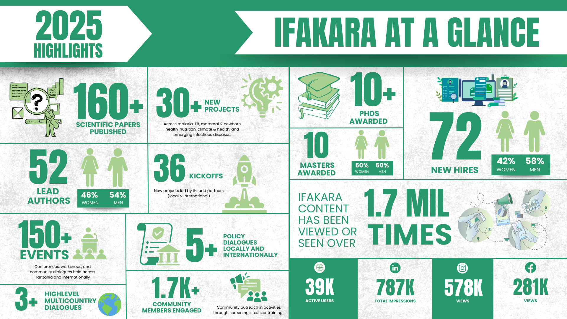 IMPACT:  Ifakara’s 2025 in numbers