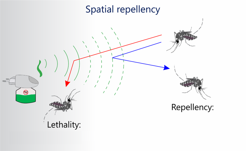 Spatial repellents to reduce the outdoor transmission of malaria