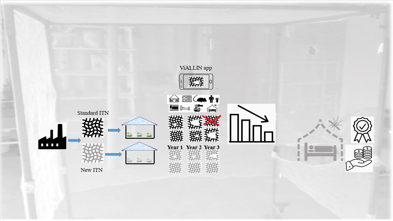 Visual Analysis of Long-Lasting Insecticidal Nets to Maximize Universal Access "ViALLIN"